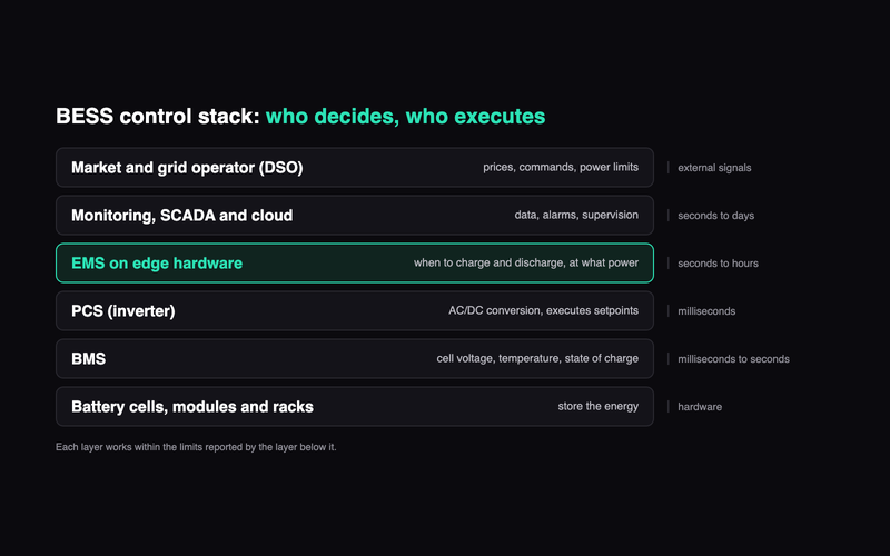 BESS control stack: BMS, PCS, EMS, SCADA
